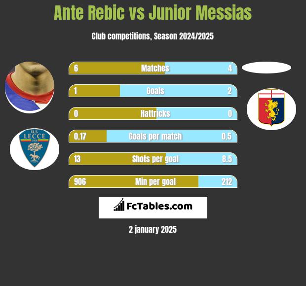 Ante Rebic vs Junior Messias h2h player stats