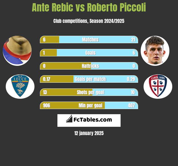 Ante Rebic vs Roberto Piccoli h2h player stats