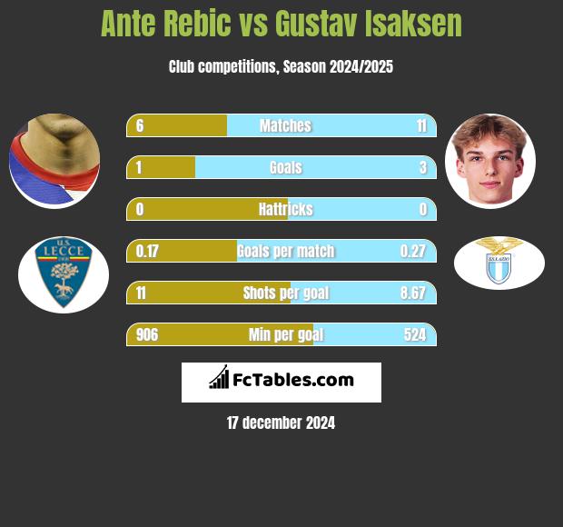 Ante Rebic vs Gustav Isaksen h2h player stats