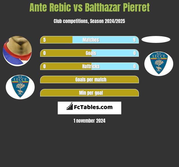 Ante Rebic vs Balthazar Pierret h2h player stats