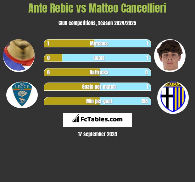 Ante Rebic vs Matteo Cancellieri h2h player stats