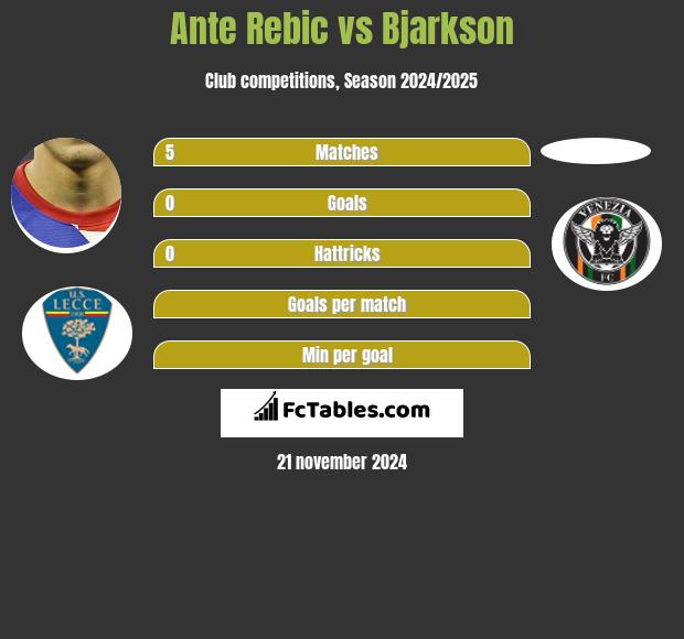 Ante Rebic vs Bjarkson h2h player stats