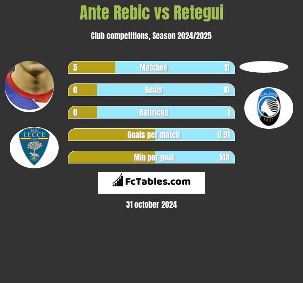 Ante Rebic vs Retegui h2h player stats