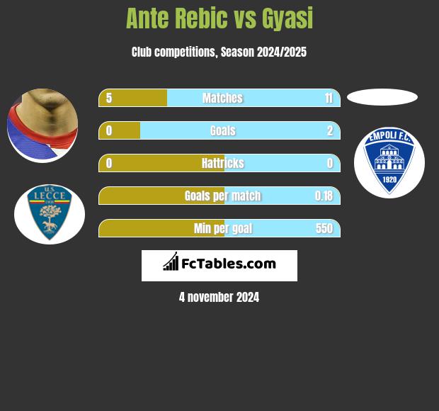 Ante Rebic vs Gyasi h2h player stats