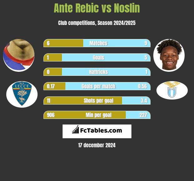 Ante Rebic vs Noslin h2h player stats