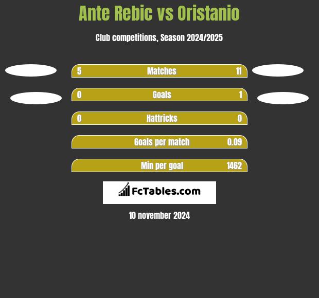 Ante Rebic vs Oristanio h2h player stats