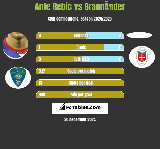 Ante Rebic vs BraunÃ¶der h2h player stats