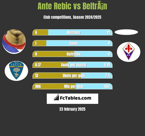 Ante Rebic vs BeltrÃ¡n h2h player stats