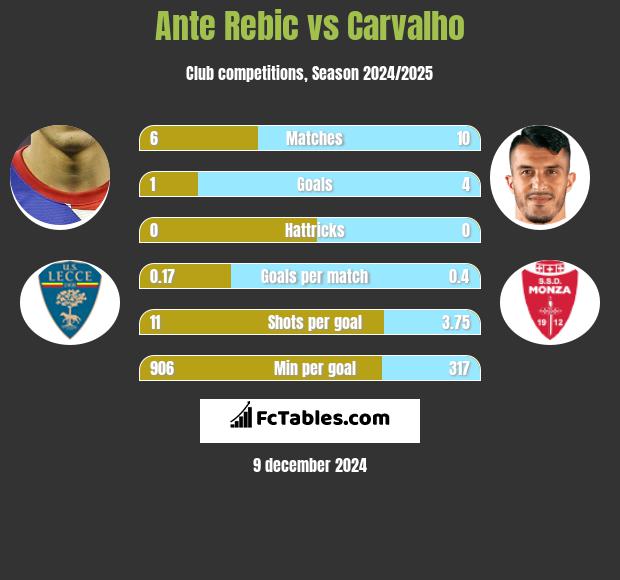 Ante Rebic vs Carvalho h2h player stats