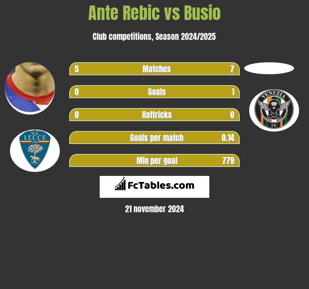 Ante Rebic vs Busio h2h player stats