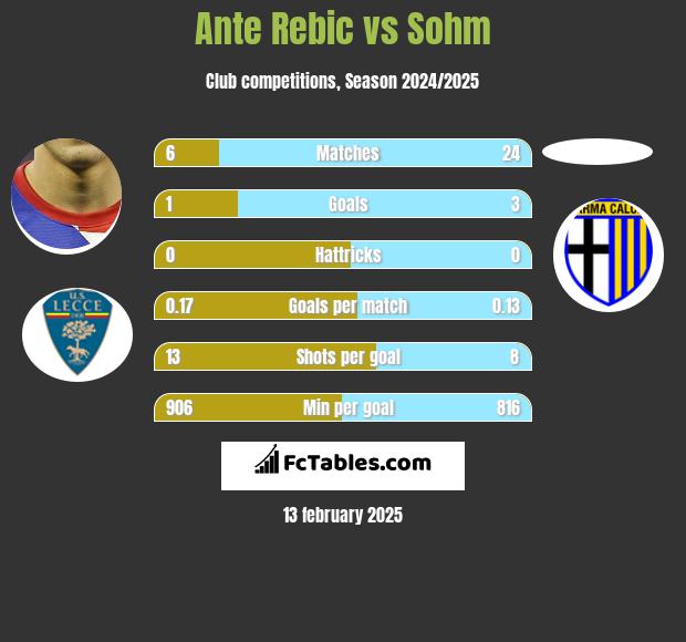 Ante Rebic vs Sohm h2h player stats