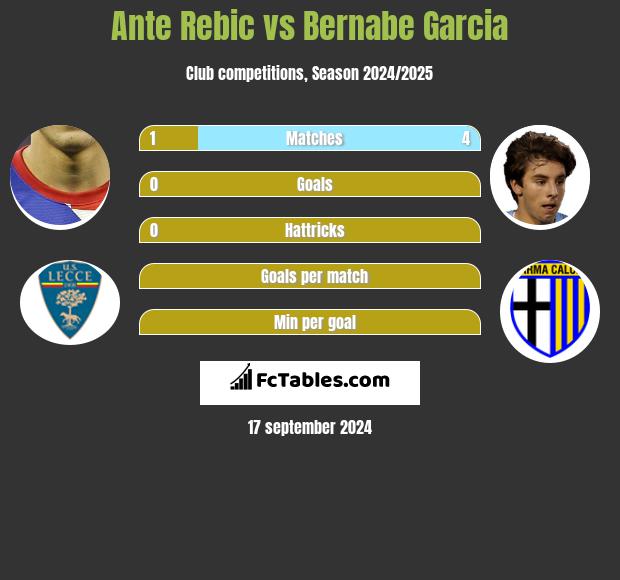 Ante Rebic vs Bernabe Garcia h2h player stats