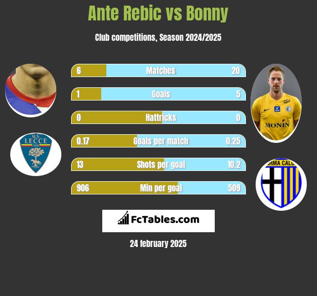 Ante Rebic vs Bonny h2h player stats