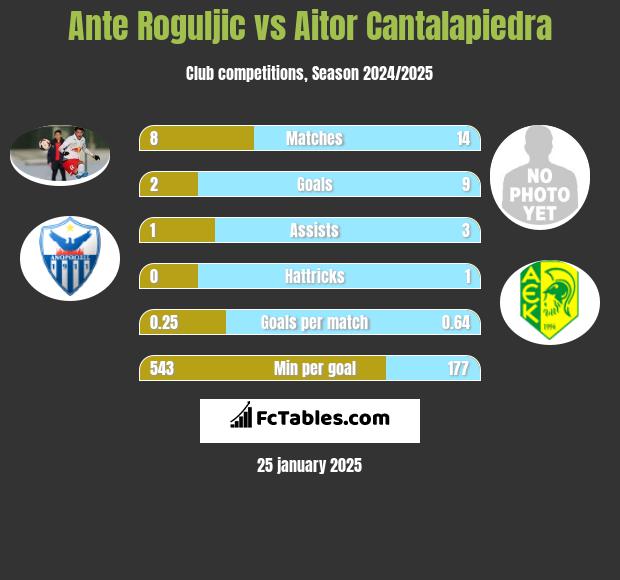 Ante Roguljic vs Aitor Cantalapiedra h2h player stats