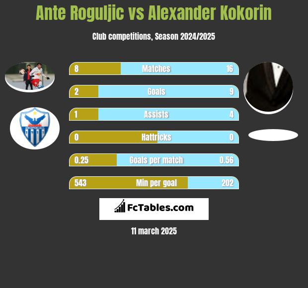 Ante Roguljic vs Alexander Kokorin h2h player stats