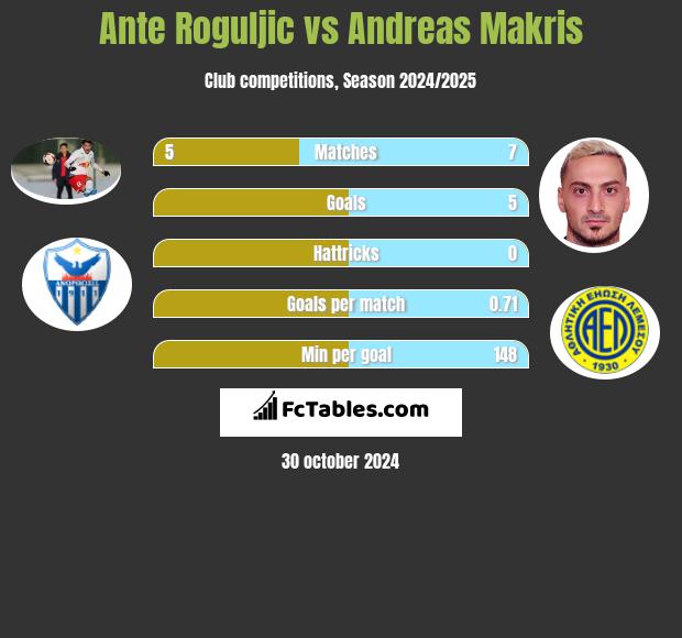 Ante Roguljic vs Andreas Makris h2h player stats