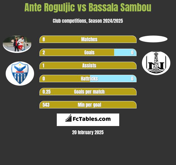 Ante Roguljic vs Bassala Sambou h2h player stats