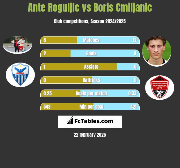 Ante Roguljic vs Boris Cmiljanic h2h player stats