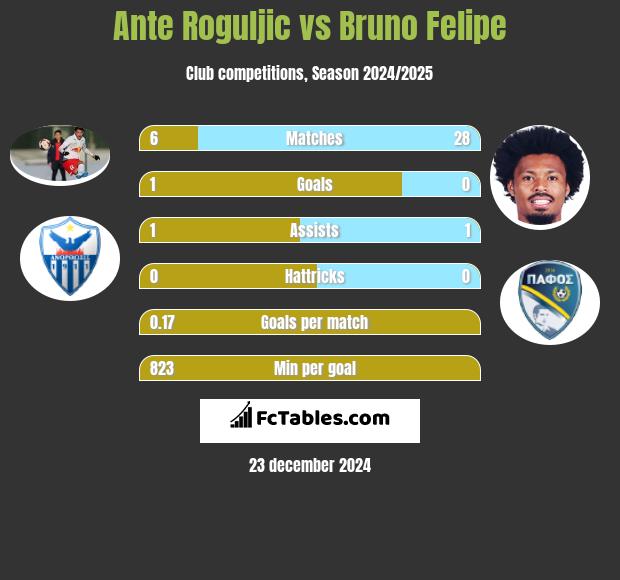 Ante Roguljic vs Bruno Felipe h2h player stats