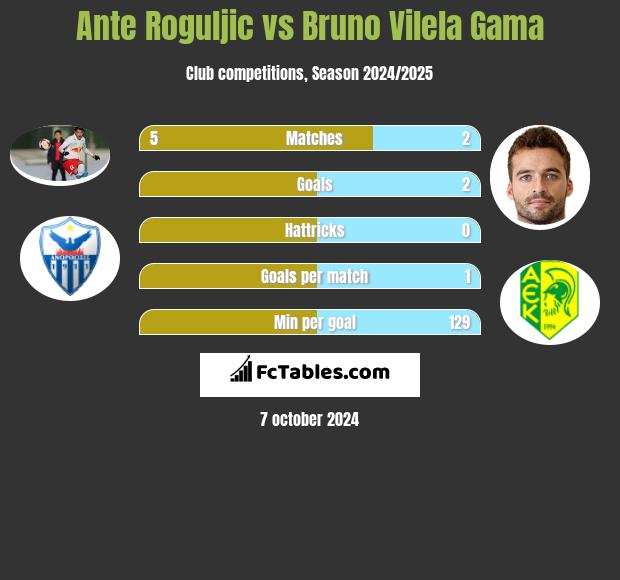 Ante Roguljic vs Bruno Vilela Gama h2h player stats