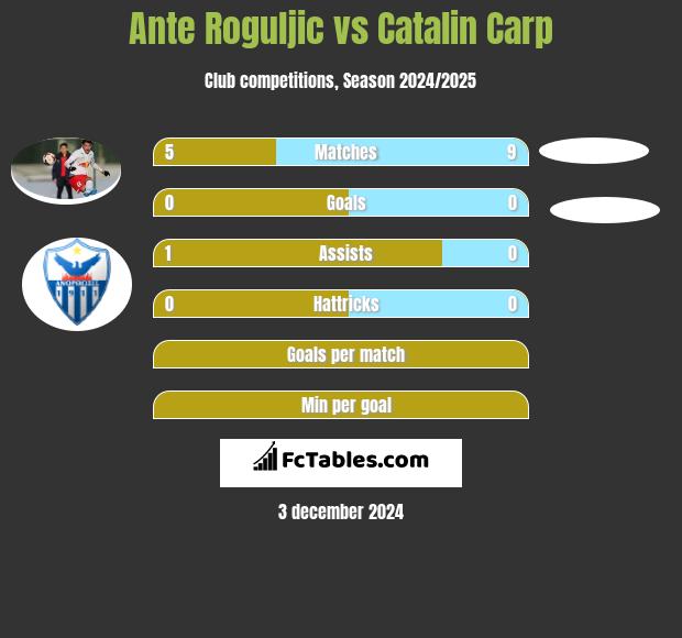 Ante Roguljic vs Catalin Carp h2h player stats