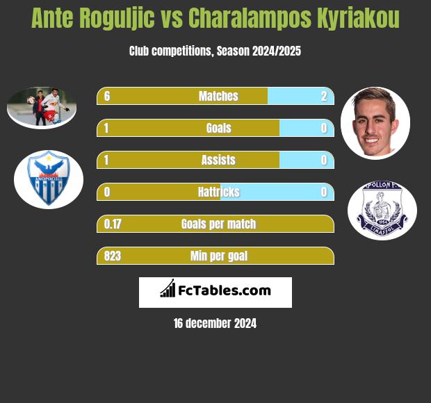 Ante Roguljic vs Charalampos Kyriakou h2h player stats