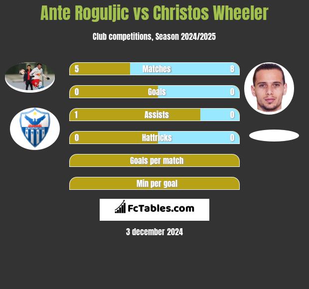 Ante Roguljic vs Christos Wheeler h2h player stats