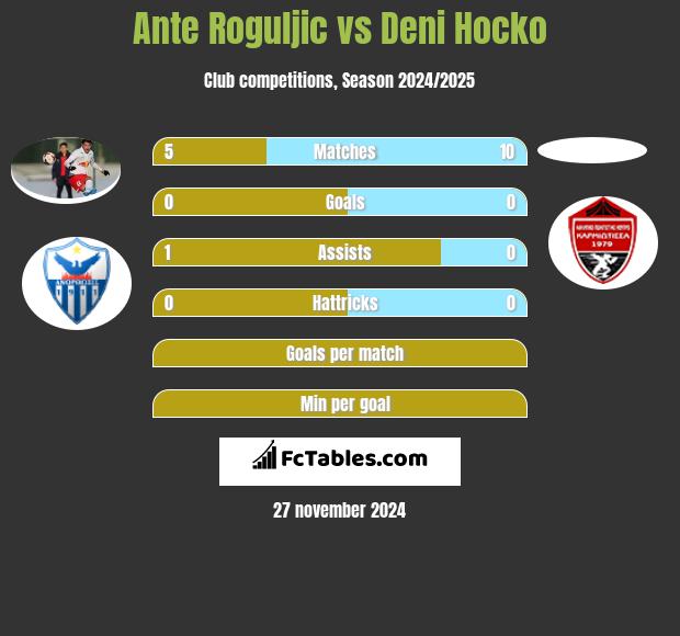 Ante Roguljic vs Deni Hocko h2h player stats