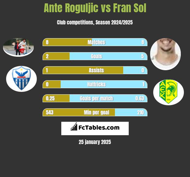 Ante Roguljic vs Fran Sol h2h player stats