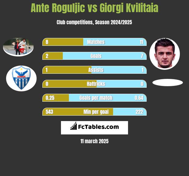 Ante Roguljic vs Giorgi Kvilitaia h2h player stats