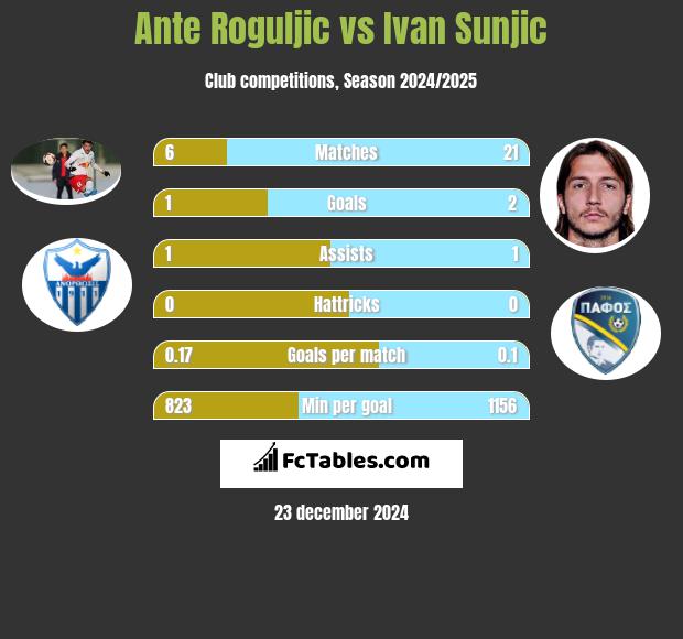 Ante Roguljic vs Ivan Sunjic h2h player stats