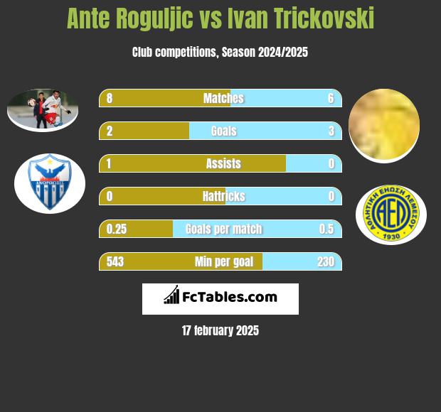 Ante Roguljic vs Ivan Trickovski h2h player stats