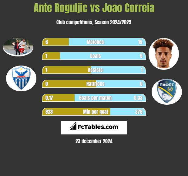 Ante Roguljic vs Joao Correia h2h player stats