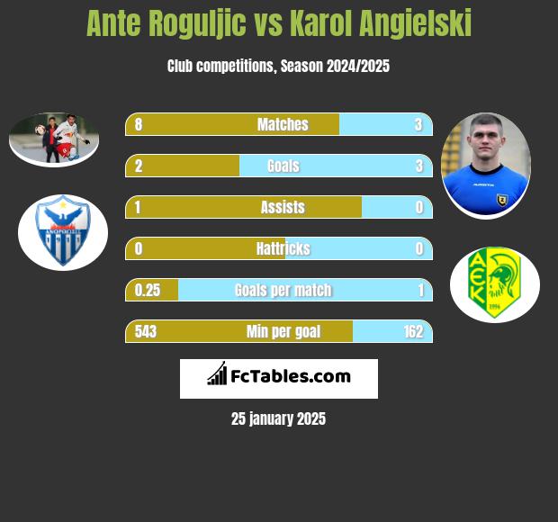 Ante Roguljic vs Karol Angielski h2h player stats