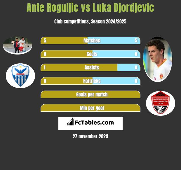 Ante Roguljic vs Luka Djordjević h2h player stats