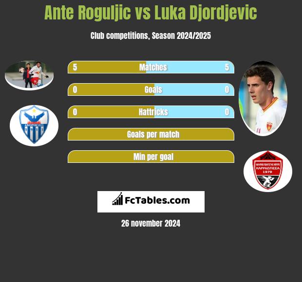 Ante Roguljic vs Luka Djordjevic h2h player stats