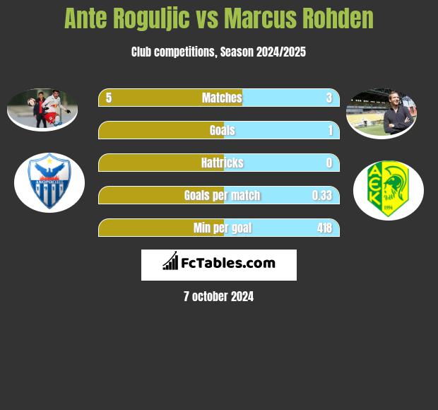 Ante Roguljic vs Marcus Rohden h2h player stats