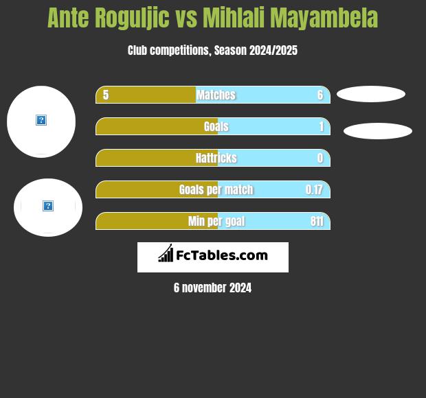 Ante Roguljic vs Mihlali Mayambela h2h player stats