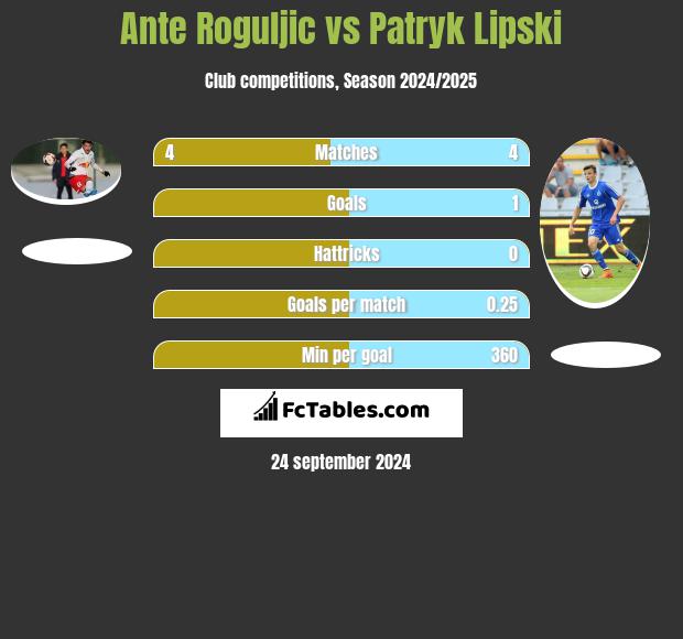 Ante Roguljic vs Patryk Lipski h2h player stats