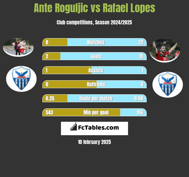 Ante Roguljic vs Rafael Lopes h2h player stats