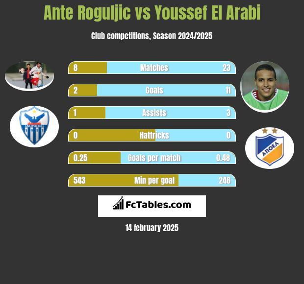 Ante Roguljic vs Youssef El Arabi h2h player stats