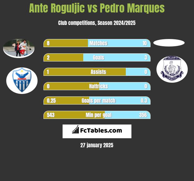 Ante Roguljic vs Pedro Marques h2h player stats