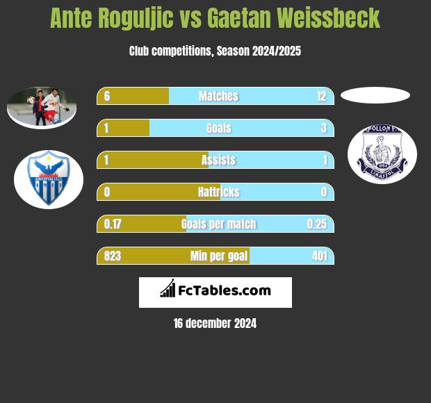 Ante Roguljic vs Gaetan Weissbeck h2h player stats