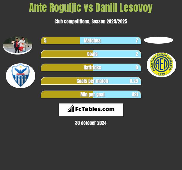 Ante Roguljic vs Daniil Lesovoy h2h player stats