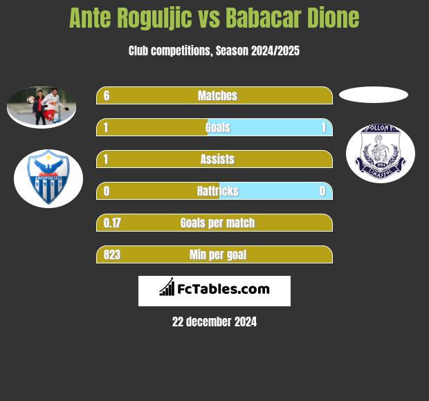 Ante Roguljic vs Babacar Dione h2h player stats