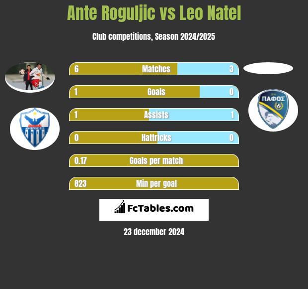 Ante Roguljic vs Leo Natel h2h player stats