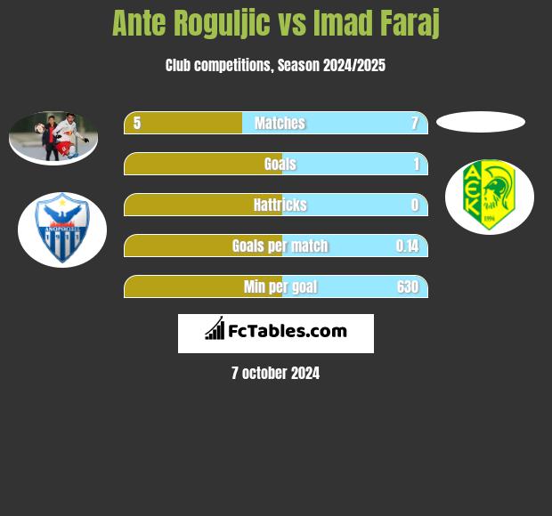 Ante Roguljic vs Imad Faraj h2h player stats