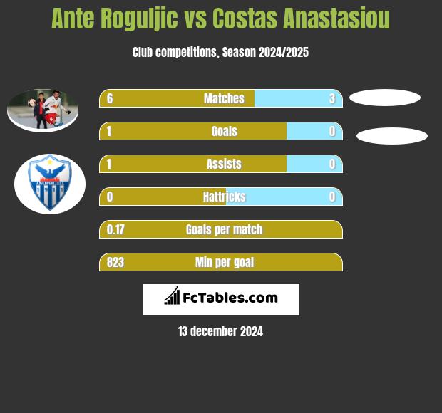 Ante Roguljic vs Costas Anastasiou h2h player stats