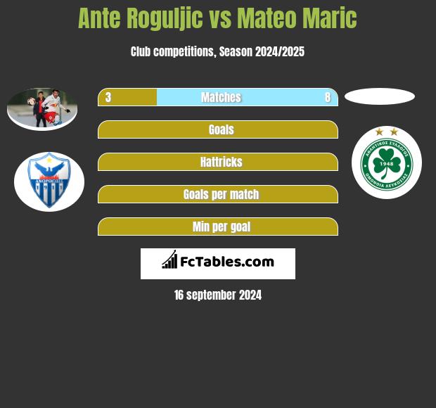 Ante Roguljic vs Mateo Maric h2h player stats