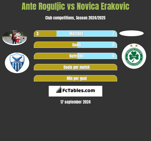 Ante Roguljic vs Novica Erakovic h2h player stats